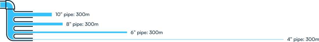 Ice Pigging Distance Chart